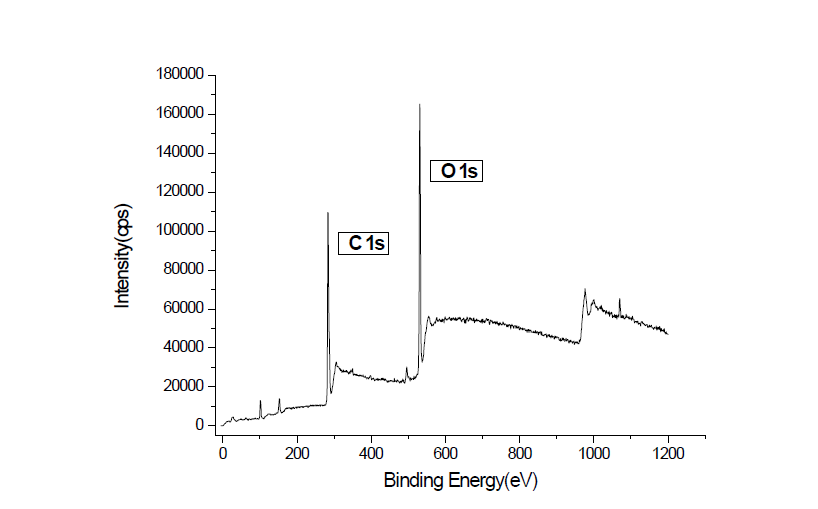 순수 MMA에 5% 개시제(BPO)를 넣어 플라즈마와 반응시킨 결과물의 XPS wide scan 결과