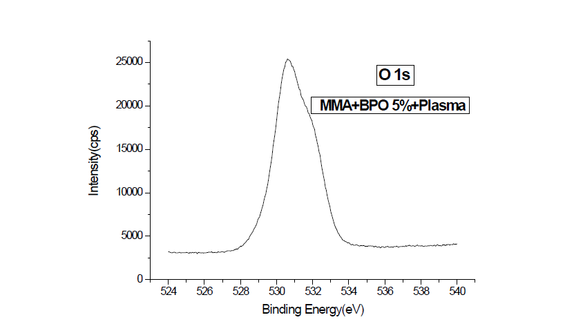 순수 MMA에 5% 개시제(BPO)를 넣어 플라즈마와 반응시킨 결과물의 XPS O 1s 측정결과