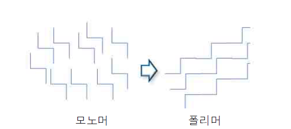 모노머에서 폴리머로 합성과정