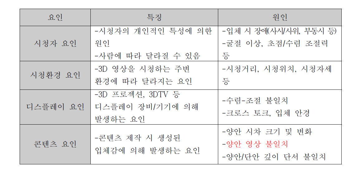 시각피로도 유발 요인