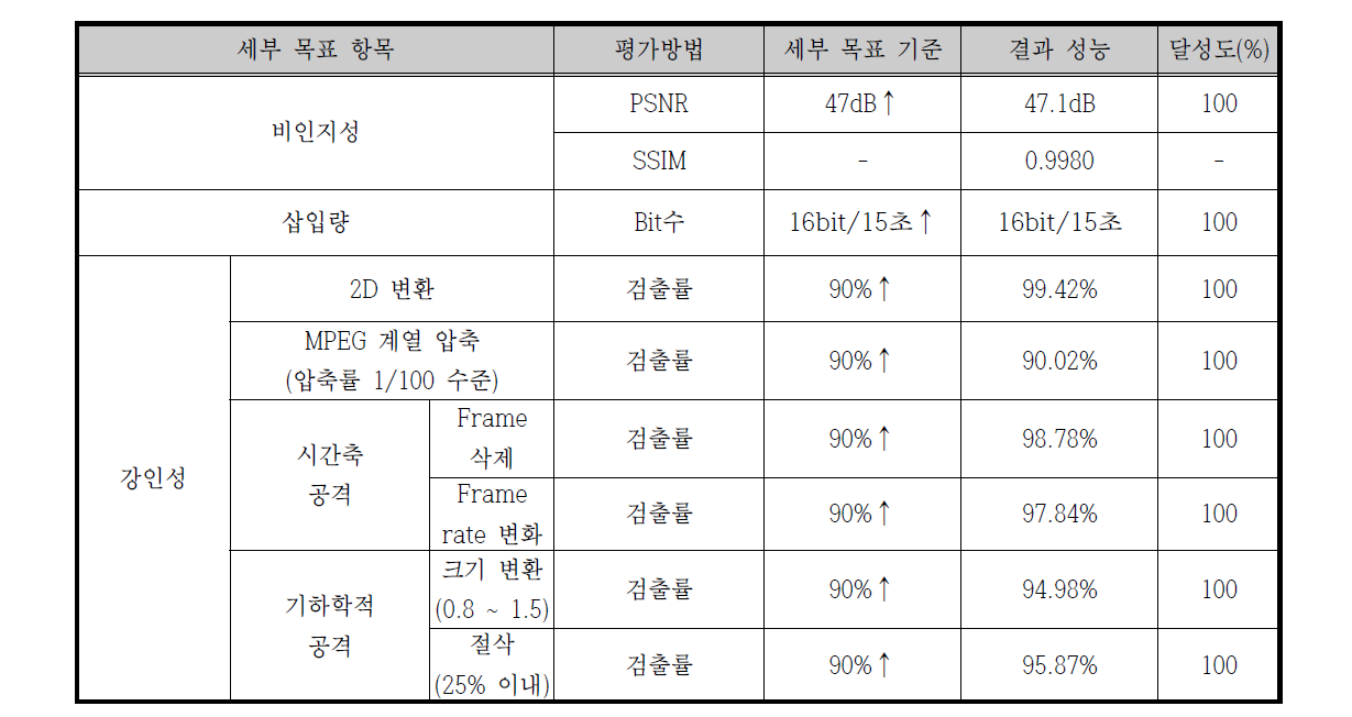 개발된 기술의 비인지성 및 강인성 실험 결과