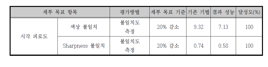 시각피로도 측정 결과