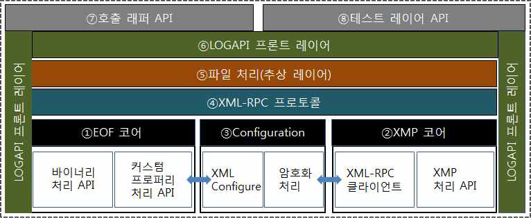 삽입/추출 API 프레임워크