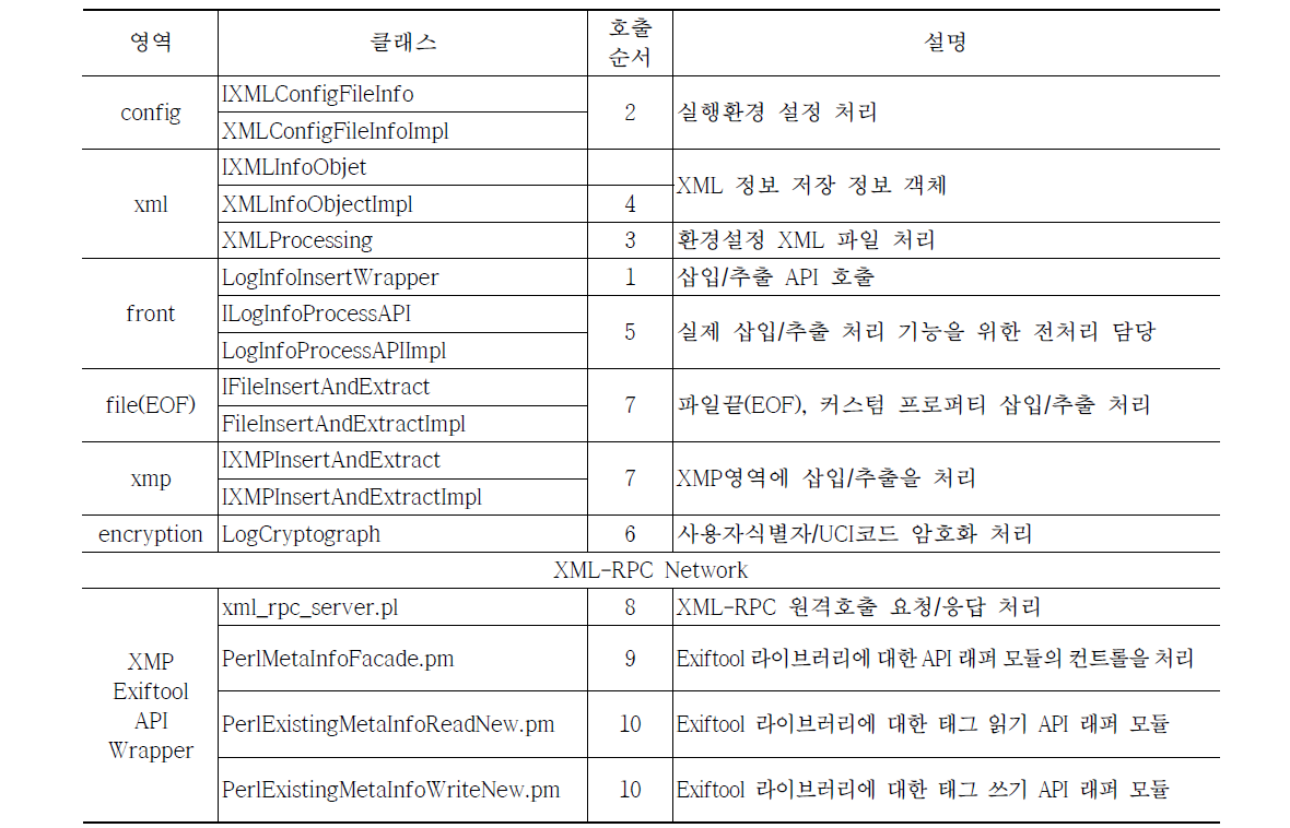 삽입, 추출 API 프로그램 내역 및 설명