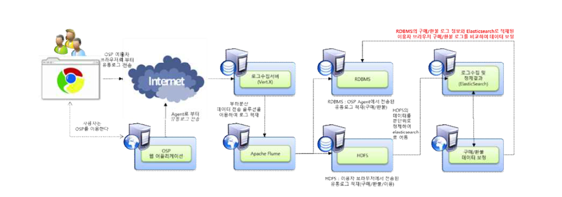 2차년도 유통로그 수집시스템