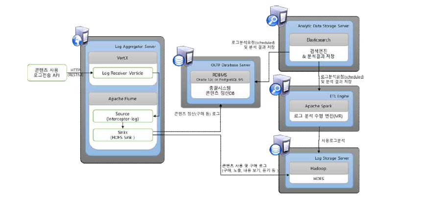 로그 수집 및 장시간 ETL 시스템 Server Farm