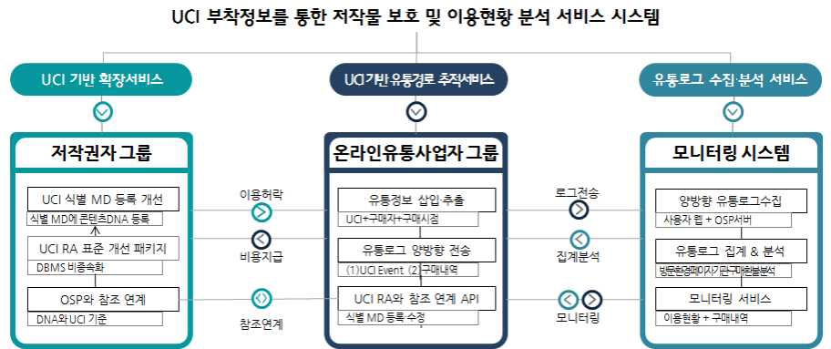 3차년도 주요 마일스톤 구조도