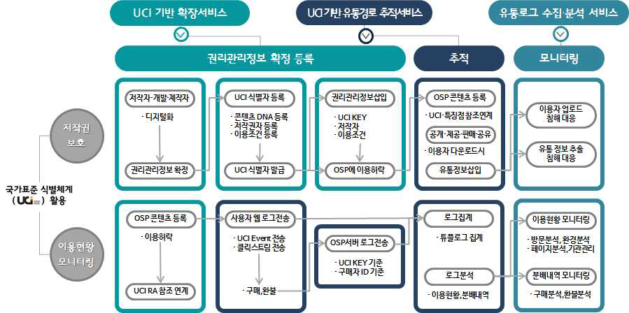 목표 시범서비스 흐름도