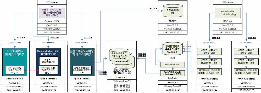 목표 시범서비스 테크니컬 아키텍처