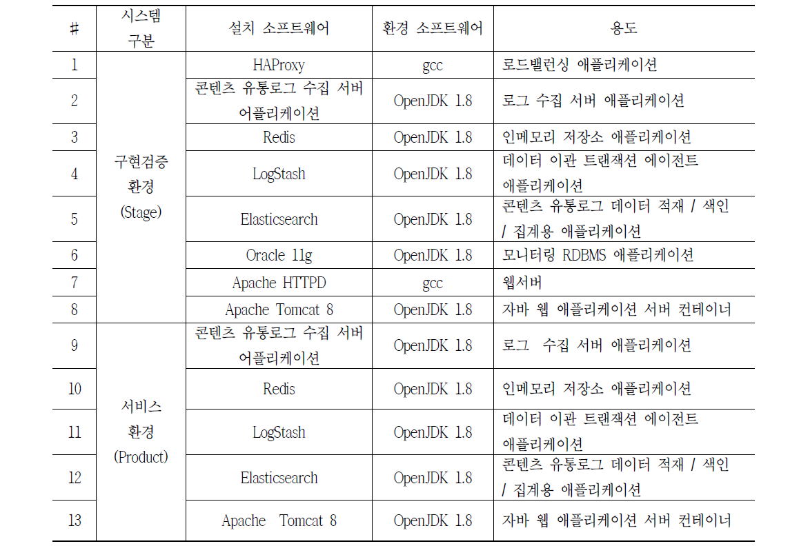 개발환경 정의 설치 소프트웨어 목록