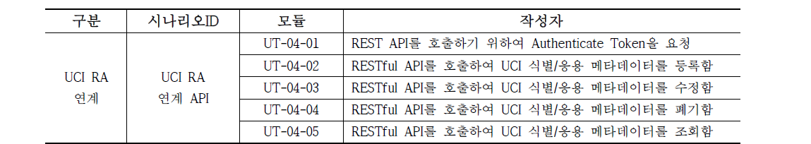 UCI 기반 RA 확장 서비스 테스트 범위