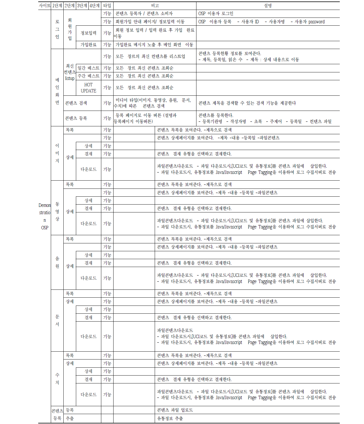 유통경로 추적이 가능한 OSP 프로세스 정의