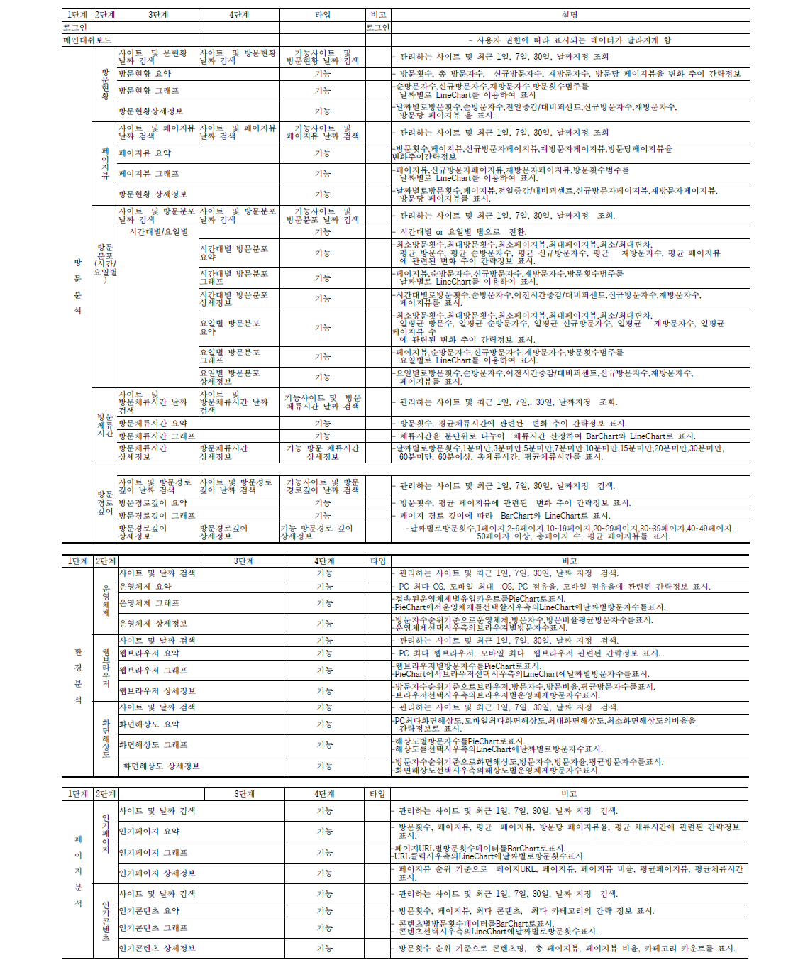 콘텐츠 유통로그 모니터링 웹 애플리케이션 프로세스 목록