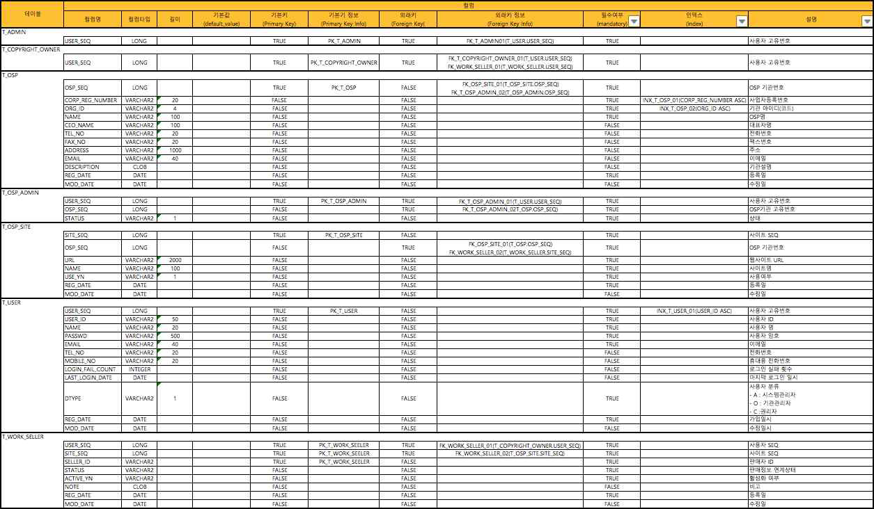 콘텐츠 유통 모니터링 사용자 및 OSP 정보관리 테이블 설계(RDBMS)