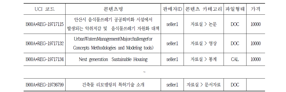 콘텐츠 이벤트 데이터 셋 정보