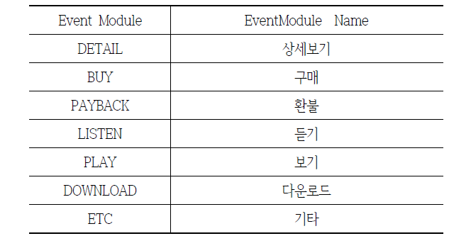 콘텐츠 이벤트 모듈 데이터 셋 정보