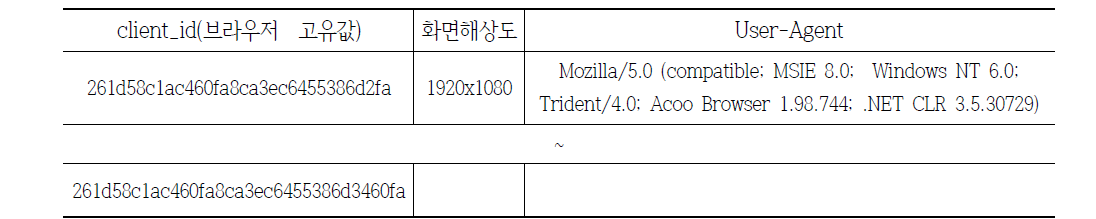 이벤트 모듈 데이터 셋 접속환경 고유정보