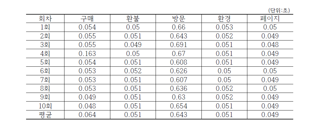 UCI 유통로그 분석 소요 시간 각각의 평균값