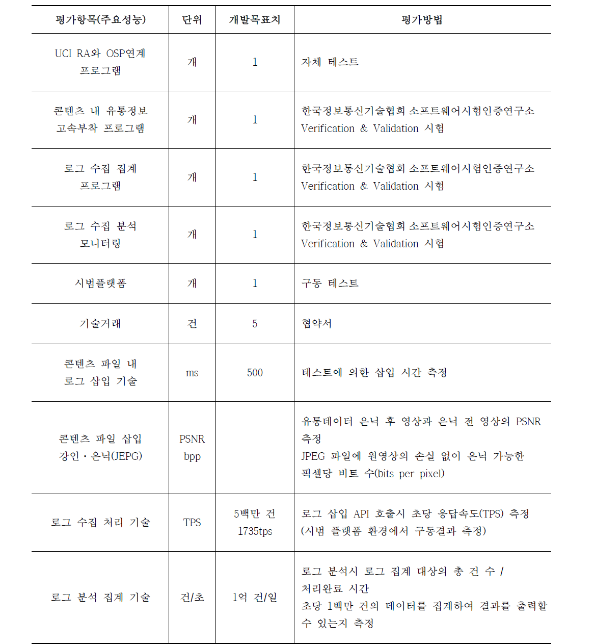 기술개발계획의 정량목표