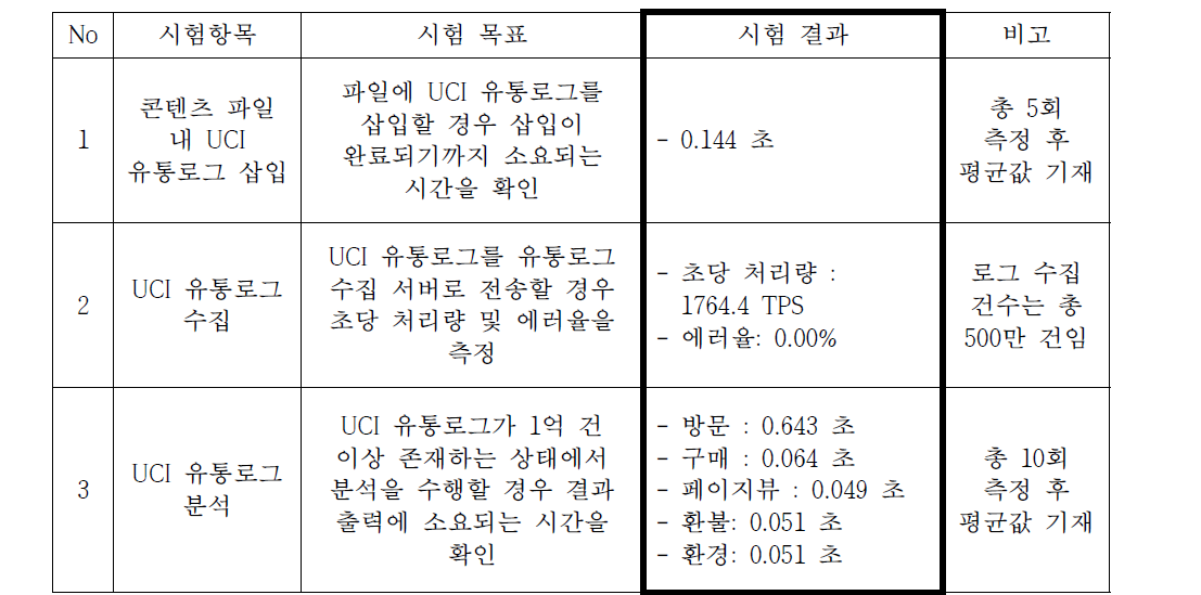 한국정보통신기술협회 소프트웨어시험인증연구소 Verification & Validation 시험 테스트 결과 요약