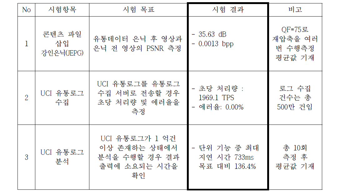 연구기관 자체 테스트 결과 요약