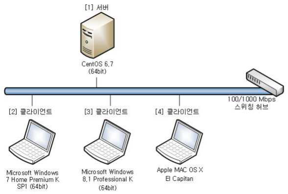 시험환경 구성도