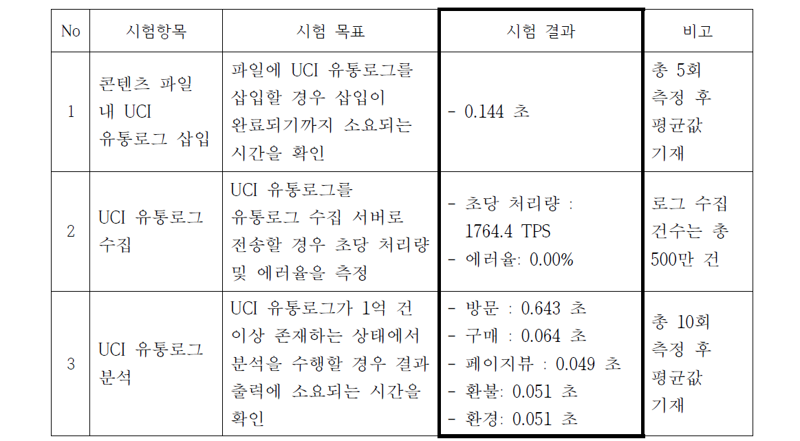 한국정보통신기술협회 소프트웨어시험인증연구소 Verification & Validation 시험 테스트 결과