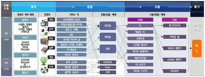 콘텐츠 유통생태계, 디지털 콘텐츠 보호를 위한 저작권기술 분류체계 및 요소기술 평가연구 참조. 재편집