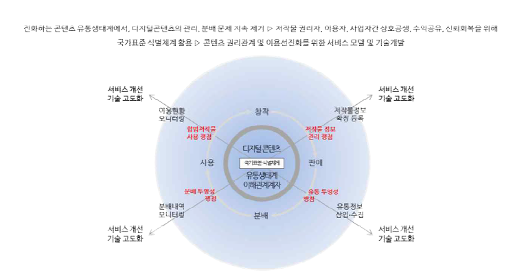 콘텐츠 권리관계 및 이용선진화를 위한 모델 및 기술개발 구조도