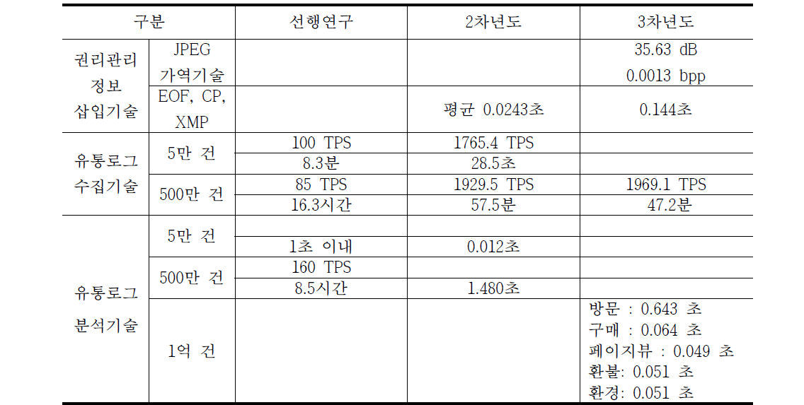 정량성과 선행연구대비 기술발전 기여