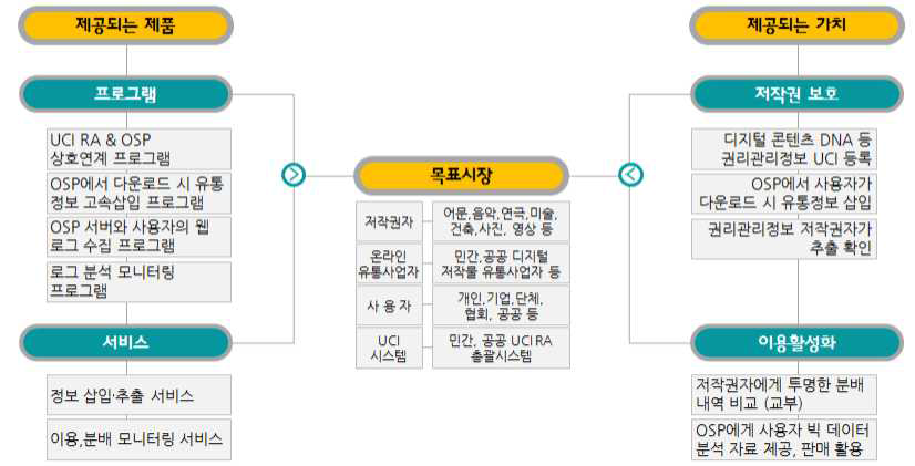 비즈니스 모델 구성도