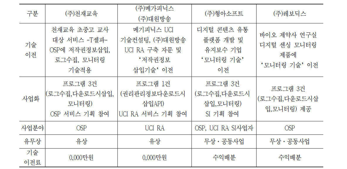 기술이전 수행 내역