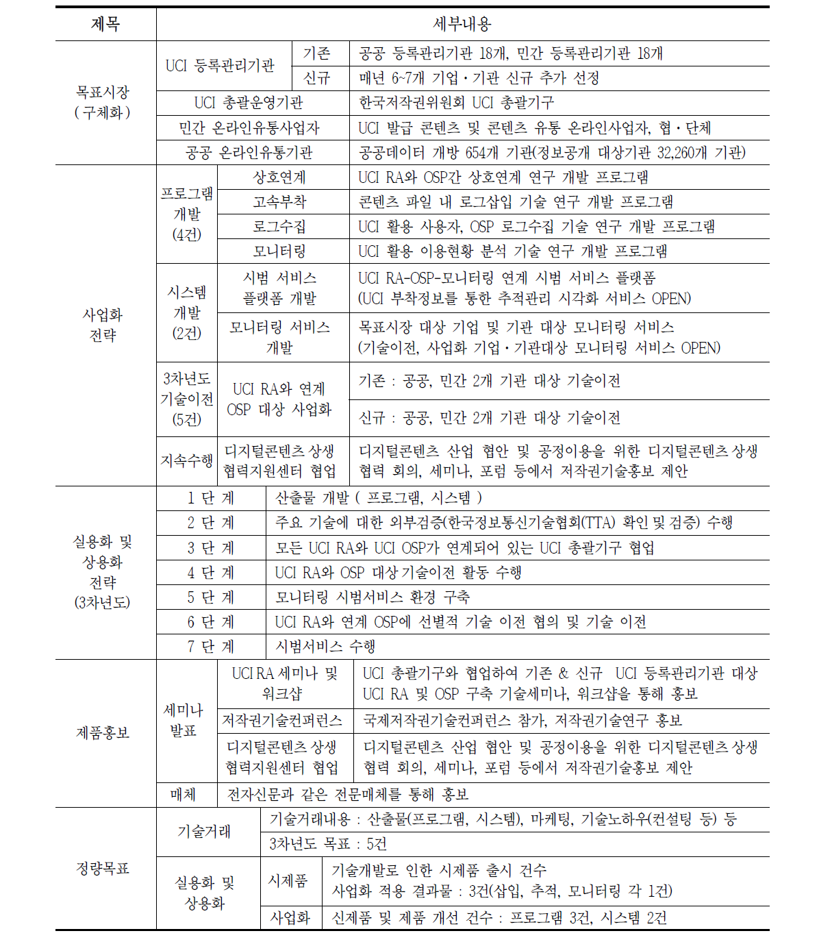 3차년도 사업화 수행 계획