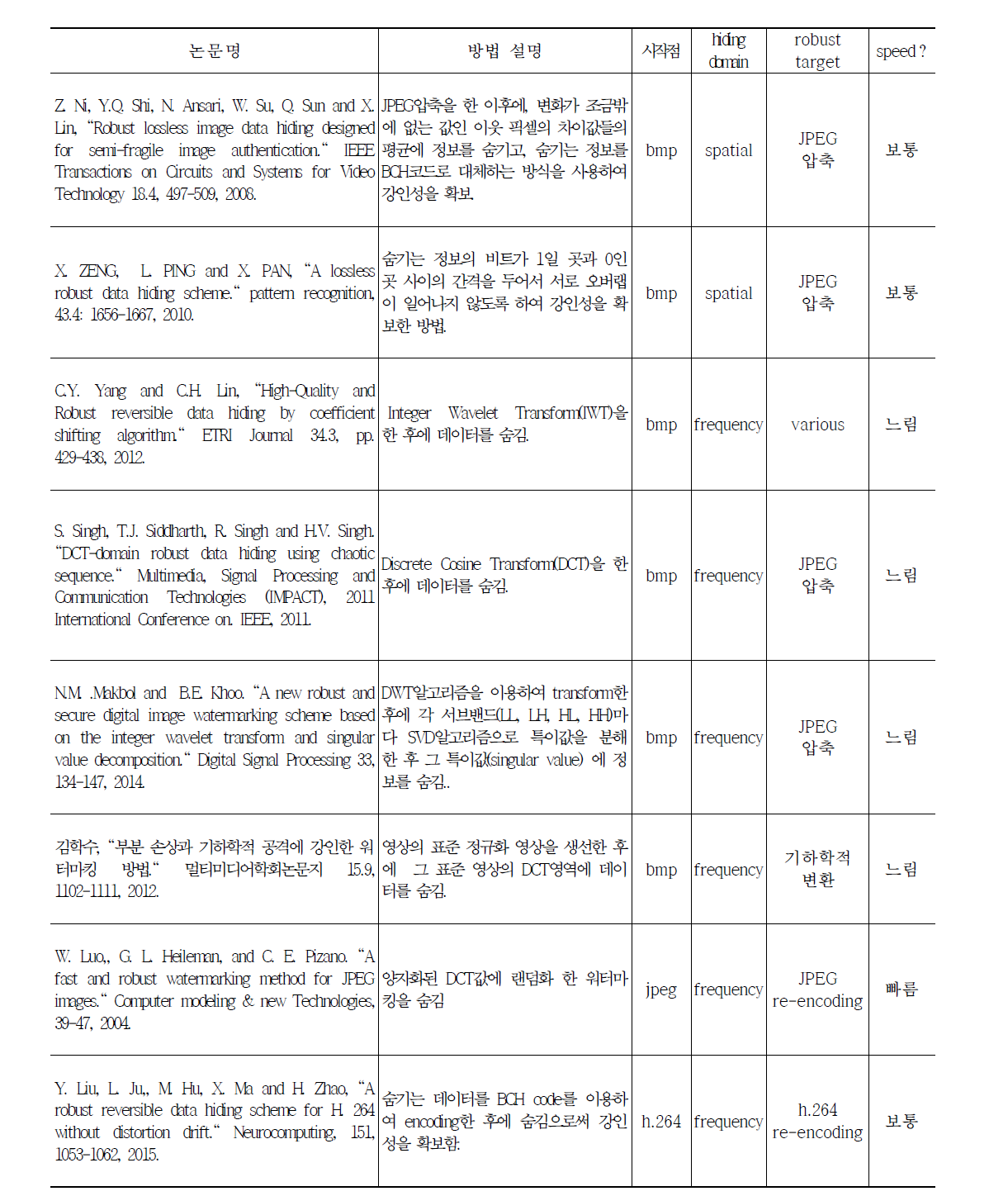 기술개발과정에서 수집한 해외과학기술정보