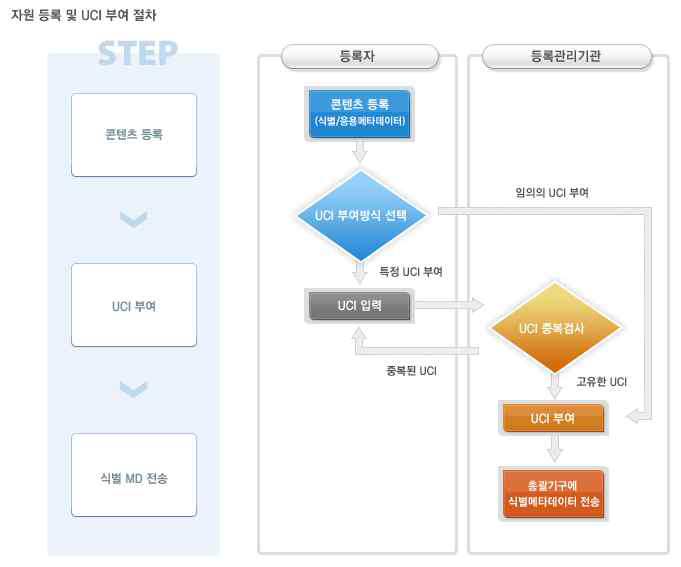 자원등록 및 UCI 부여절차