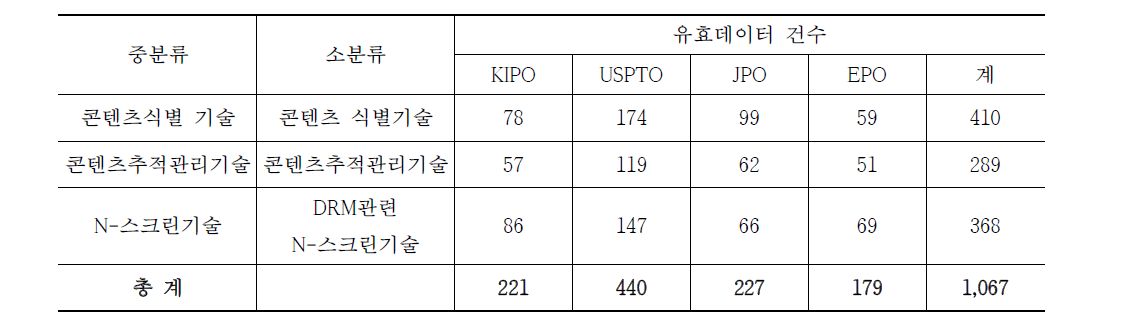 저작물 추적관리 기술 개발의 유효특허 선별결과