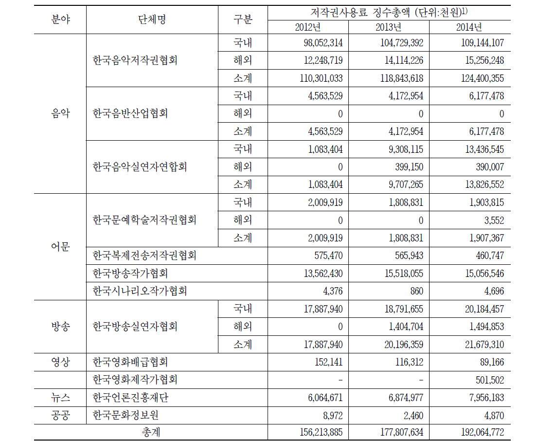 저작물 집중 관리단체 및 저작물사용료 징수총액