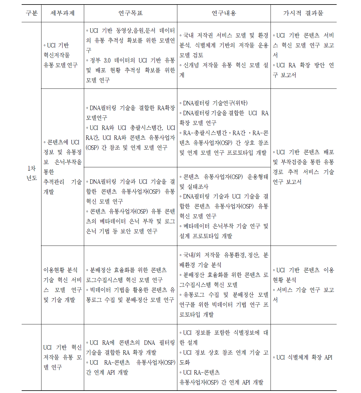 연차별 기술개발 범위