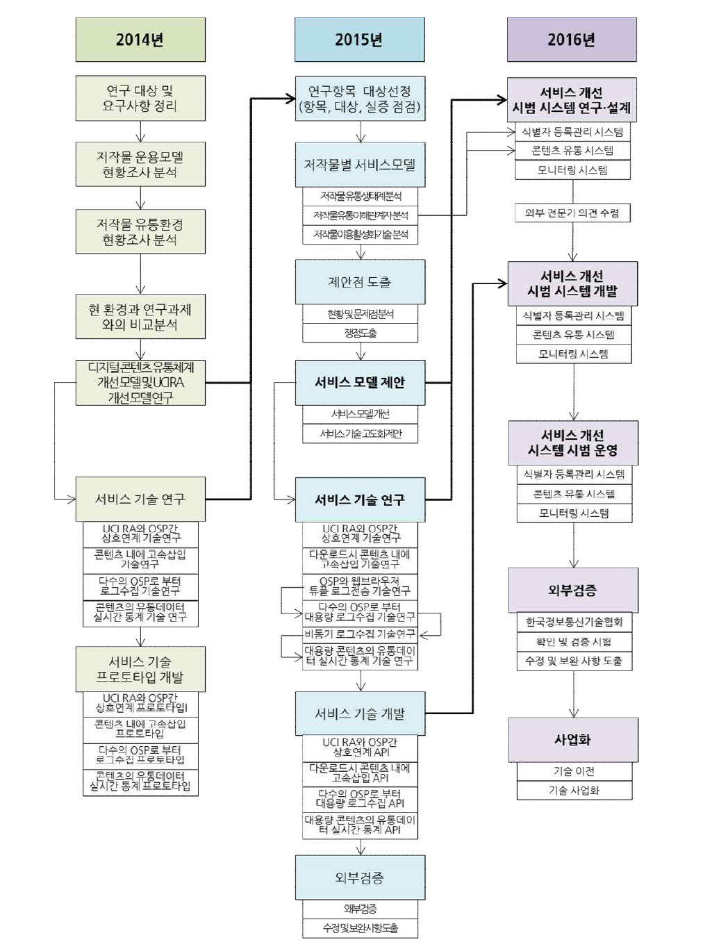 연차별 기술개발 범위에 따른 연계도