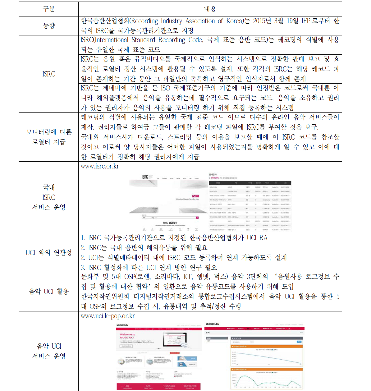 ISRC 식별자 관련 기술개발 동향