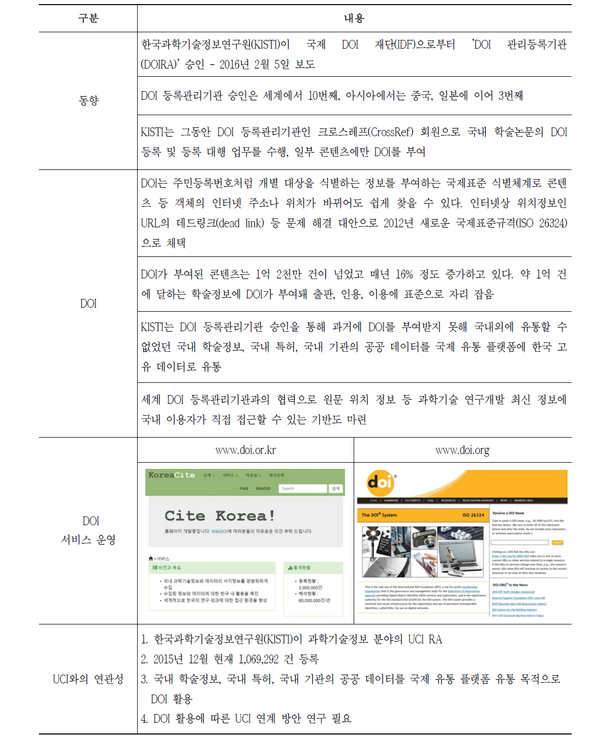 DOI 식별자 관련 기술개발 동향