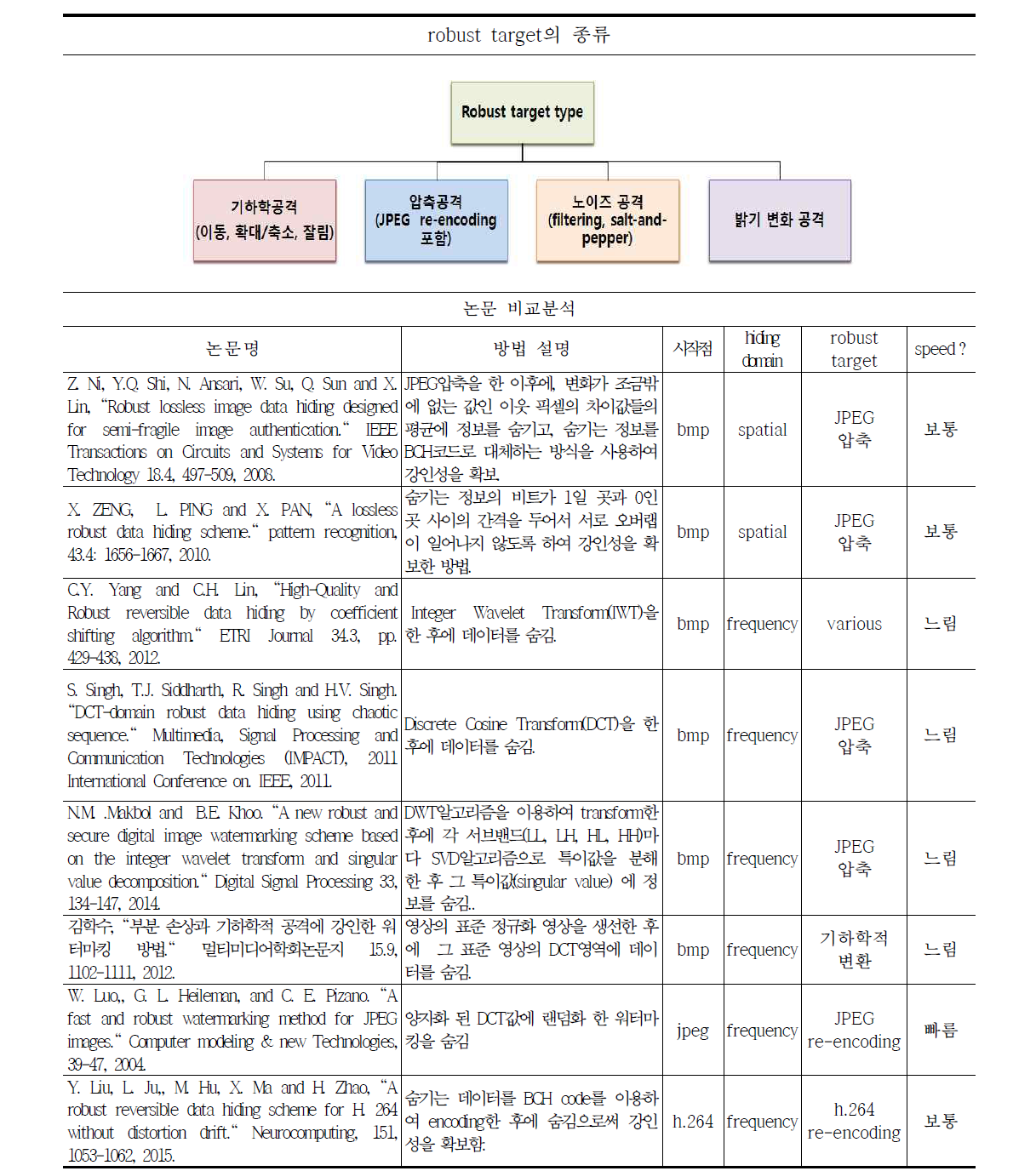 robust target의 종류