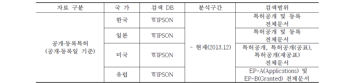 선행특허기술조사 분석대상 특허