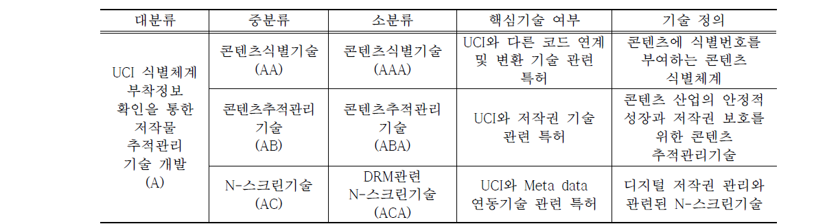 선행특허기술조사 분석대상 기술 분류