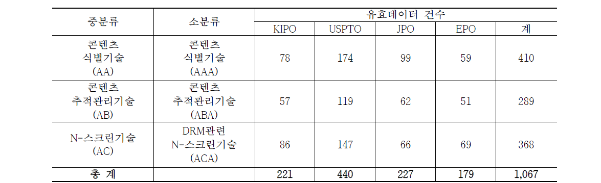 선행특허기술조사 유효특허 선별 결과