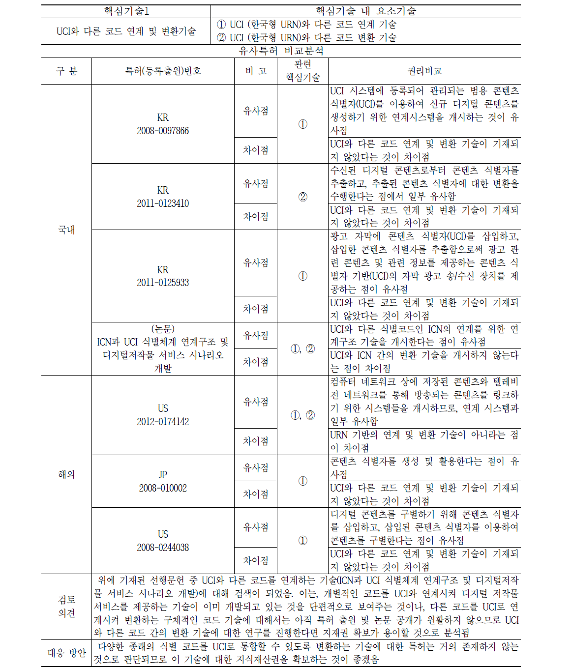 UCI와 다른 코드 연계 및 변환기술 주요장벽특허 유사도 분석