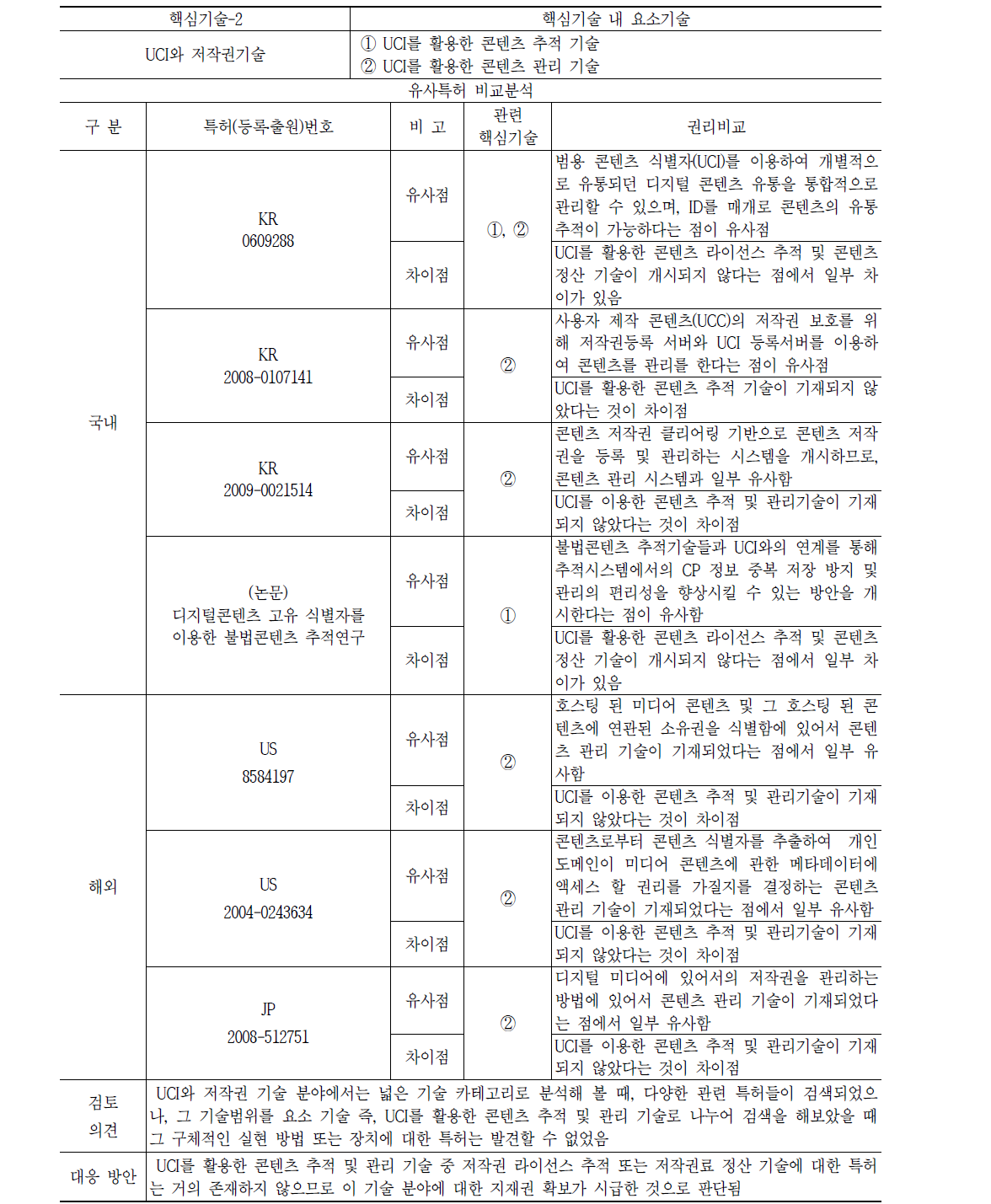 UCI 저작권기술 유사도 분석