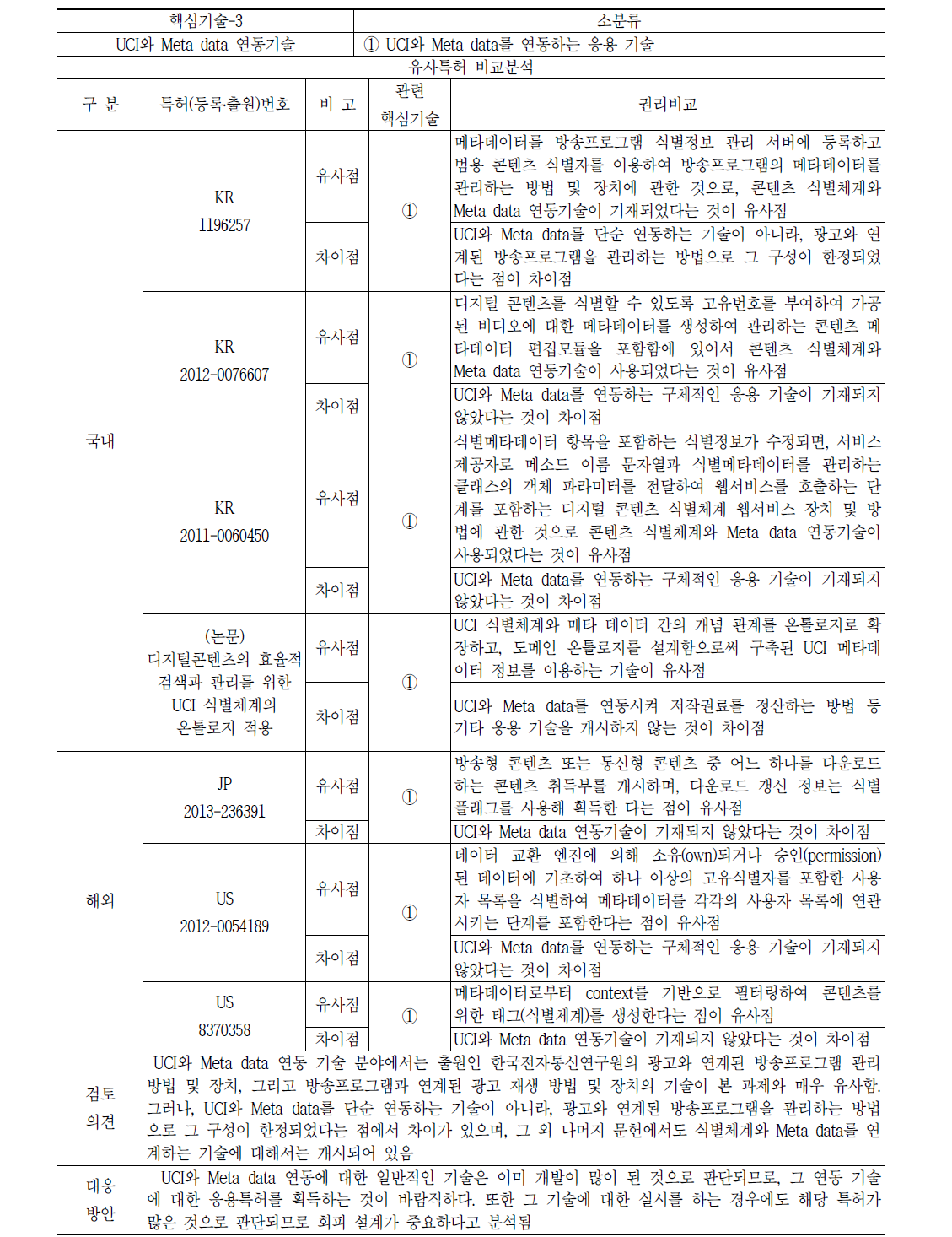 UCI와 Meta data 연동기술 주요특허장벽 유사도 분석