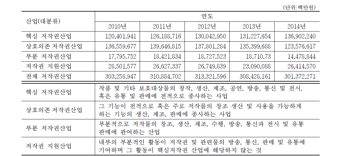 저작권산업 명목생산액