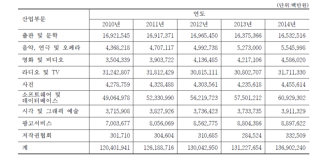 핵심 저작권산업 부문별 명목생산액